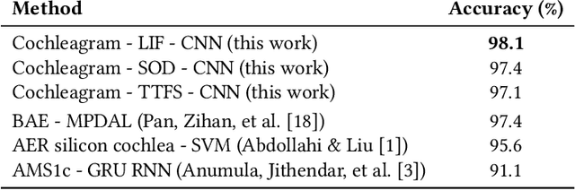 Figure 3 for Efficient spike encoding algorithms for neuromorphic speech recognition