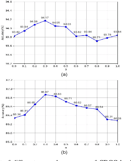 Figure 4 for A Central Difference Graph Convolutional Operator for Skeleton-Based Action Recognition