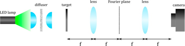 Figure 2 for Experimental realization of the active convolved illumination imaging technique for enhanced signal-to-noise ratio