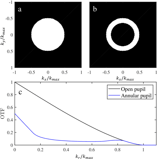 Figure 3 for Experimental realization of the active convolved illumination imaging technique for enhanced signal-to-noise ratio
