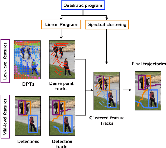 Figure 2 for Tracking with multi-level features
