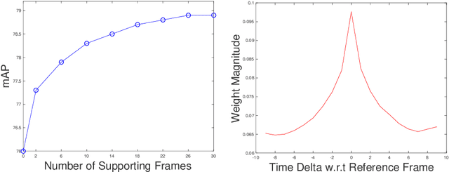 Figure 4 for Object Detection in Video with Spatiotemporal Sampling Networks