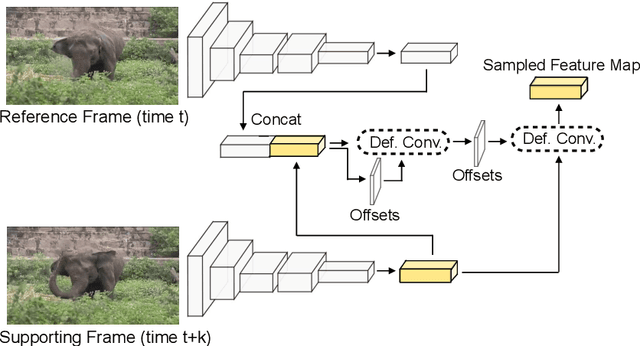 Figure 3 for Object Detection in Video with Spatiotemporal Sampling Networks