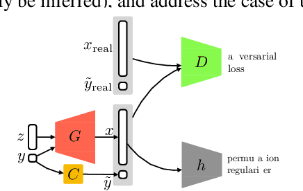 Figure 1 for Robustness of Conditional GANs to Noisy Labels
