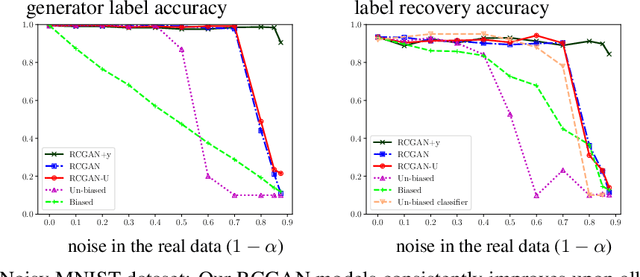 Figure 2 for Robustness of Conditional GANs to Noisy Labels