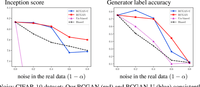 Figure 3 for Robustness of Conditional GANs to Noisy Labels