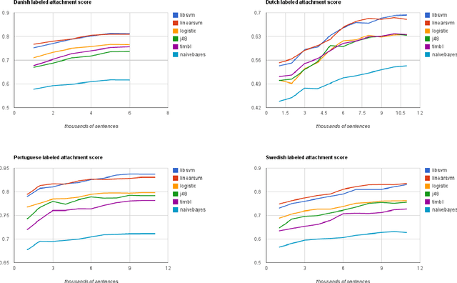 Figure 1 for Transition-Based Dependency Parsing With Pluggable Classifiers
