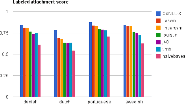 Figure 2 for Transition-Based Dependency Parsing With Pluggable Classifiers