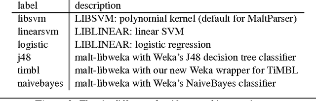 Figure 3 for Transition-Based Dependency Parsing With Pluggable Classifiers