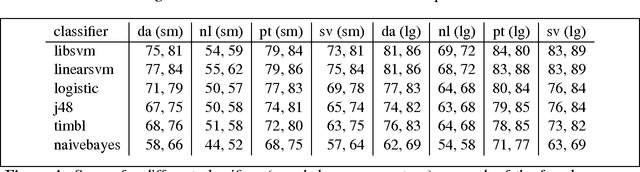 Figure 4 for Transition-Based Dependency Parsing With Pluggable Classifiers