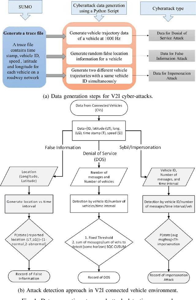 Figure 1 for Change Point Models for Real-time Cyber Attack Detection in Connected Vehicle Environment