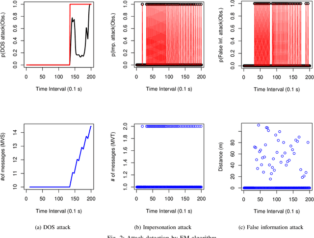 Figure 2 for Change Point Models for Real-time Cyber Attack Detection in Connected Vehicle Environment