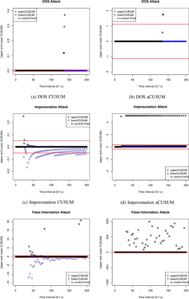 Figure 3 for Change Point Models for Real-time Cyber Attack Detection in Connected Vehicle Environment