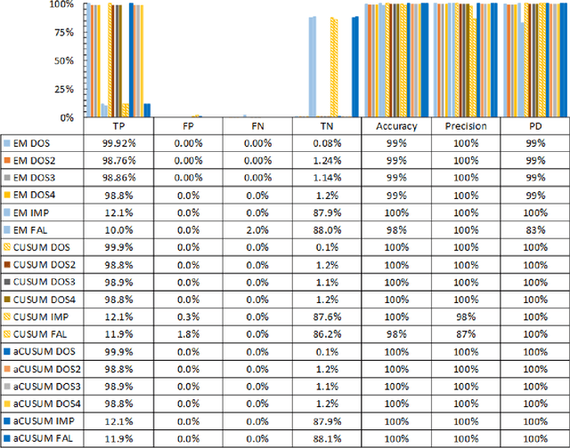 Figure 4 for Change Point Models for Real-time Cyber Attack Detection in Connected Vehicle Environment