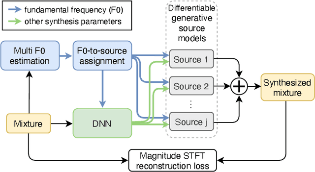 Figure 1 for Unsupervised Audio Source Separation Using Differentiable Parametric Source Models