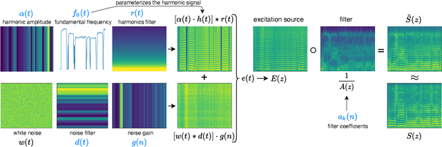 Figure 2 for Unsupervised Audio Source Separation Using Differentiable Parametric Source Models
