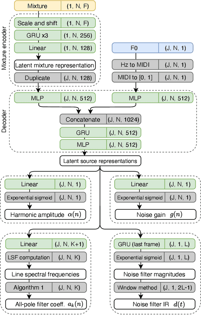 Figure 3 for Unsupervised Audio Source Separation Using Differentiable Parametric Source Models