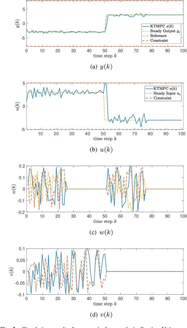 Figure 2 for Data-driven Predictive Tracking Control based on Koopman Operators