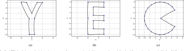 Figure 3 for Data-driven Predictive Tracking Control based on Koopman Operators