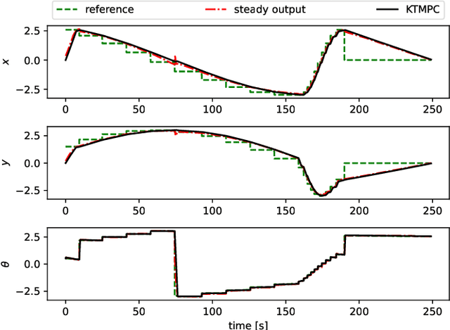 Figure 4 for Data-driven Predictive Tracking Control based on Koopman Operators