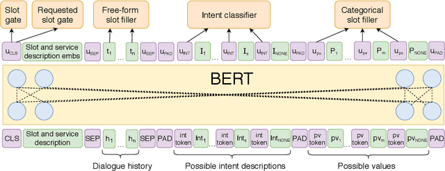 Figure 1 for Goal-Oriented Multi-Task BERT-Based Dialogue State Tracker