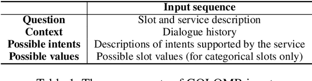 Figure 2 for Goal-Oriented Multi-Task BERT-Based Dialogue State Tracker
