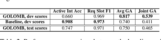 Figure 4 for Goal-Oriented Multi-Task BERT-Based Dialogue State Tracker