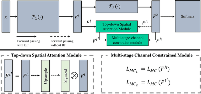 Figure 2 for Fine-Grained Visual Classification via Simultaneously Learning of Multi-regional Multi-grained Features