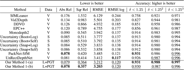 Figure 4 for Adaptive confidence thresholding for semi-supervised monocular depth estimation