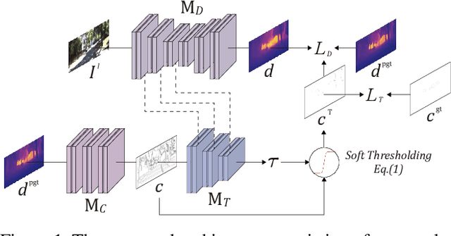 Figure 1 for Adaptive confidence thresholding for semi-supervised monocular depth estimation