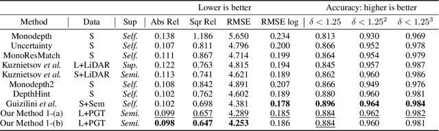 Figure 2 for Adaptive confidence thresholding for semi-supervised monocular depth estimation