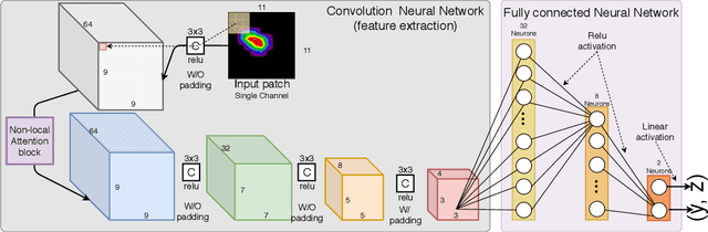 Figure 2 for BraggNN: Fast X-ray Bragg Peak Analysis Using Deep Learning