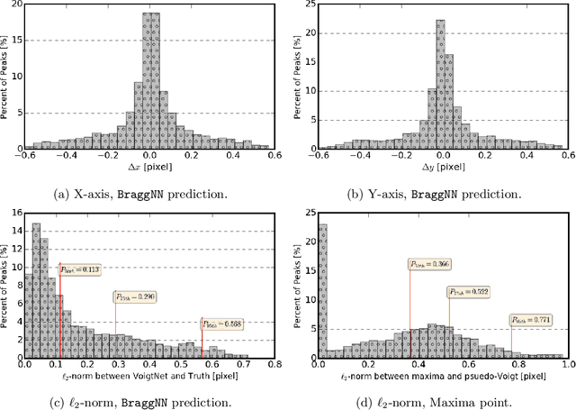 Figure 4 for BraggNN: Fast X-ray Bragg Peak Analysis Using Deep Learning