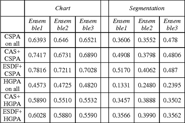 Figure 4 for ESDF: Ensemble Selection using Diversity and Frequency