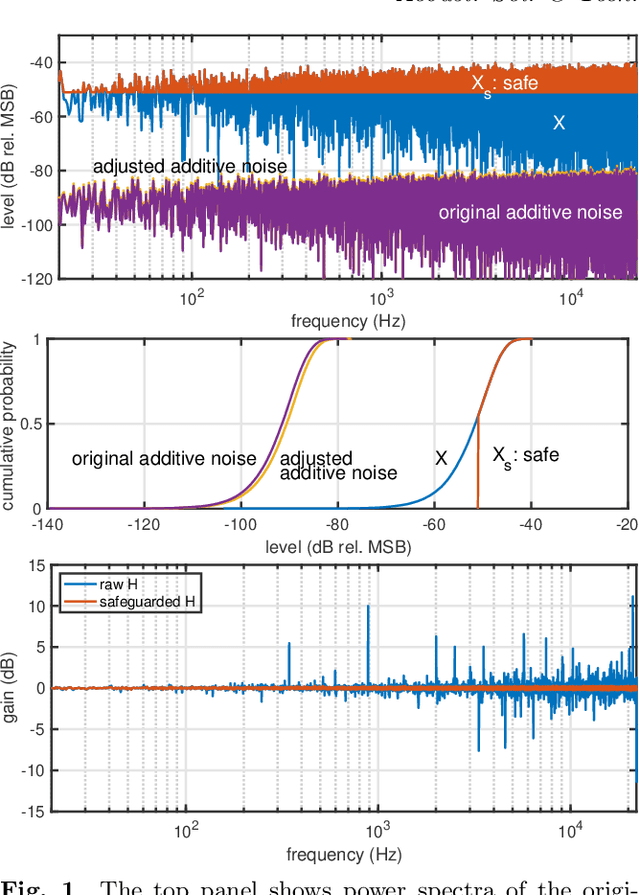 Figure 1 for Safeguarding test signals for acoustic measurement using arbitrary sounds