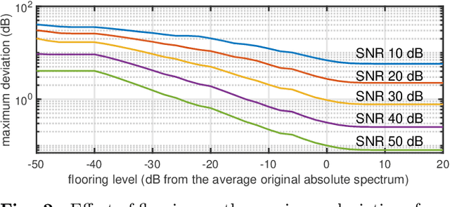 Figure 2 for Safeguarding test signals for acoustic measurement using arbitrary sounds