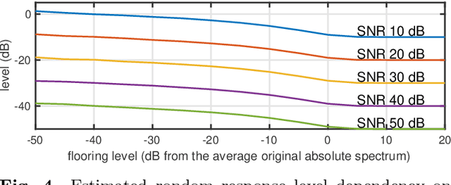 Figure 4 for Safeguarding test signals for acoustic measurement using arbitrary sounds