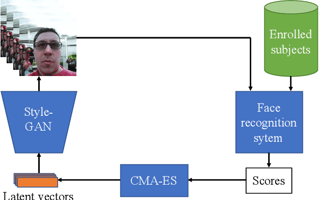 Figure 3 for Generating Master Faces for Use in Performing Wolf Attacks on Face Recognition Systems