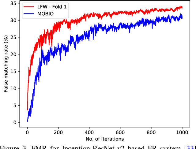 Figure 4 for Generating Master Faces for Use in Performing Wolf Attacks on Face Recognition Systems