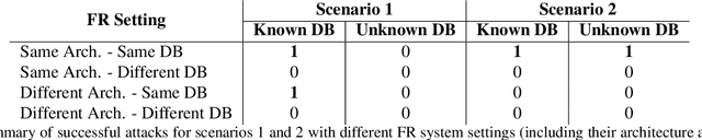 Figure 2 for Generating Master Faces for Use in Performing Wolf Attacks on Face Recognition Systems
