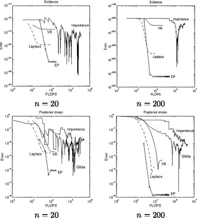 Figure 1 for Expectation Propagation for approximate Bayesian inference