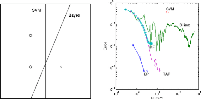 Figure 3 for Expectation Propagation for approximate Bayesian inference