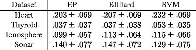 Figure 4 for Expectation Propagation for approximate Bayesian inference