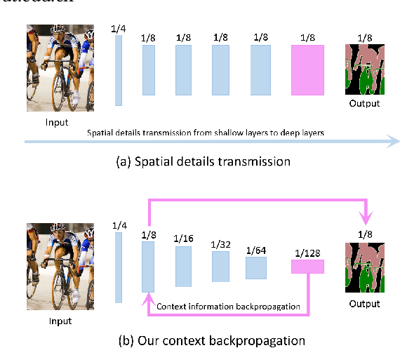 Figure 1 for Bi-direction Context Propagation Network for Real-time Semantic Segmentation