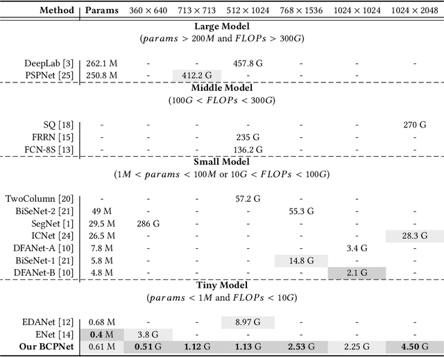 Figure 2 for Bi-direction Context Propagation Network for Real-time Semantic Segmentation