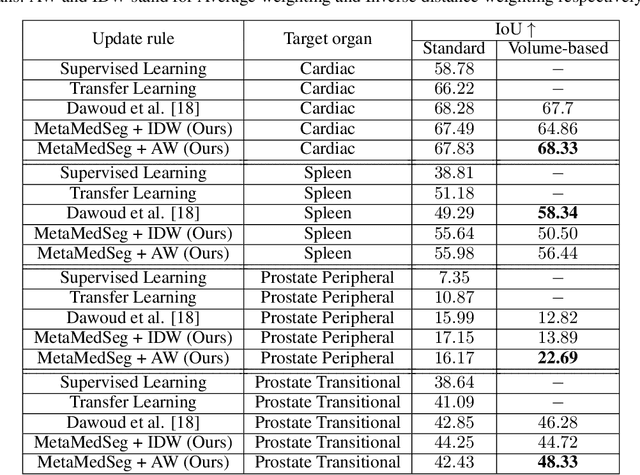 Figure 2 for MetaMedSeg: Volumetric Meta-learning for Few-Shot Organ Segmentation