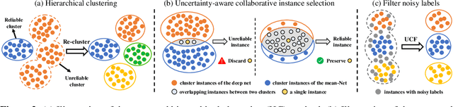 Figure 3 for Uncertainty-aware Clustering for Unsupervised Domain Adaptive Object Re-identification