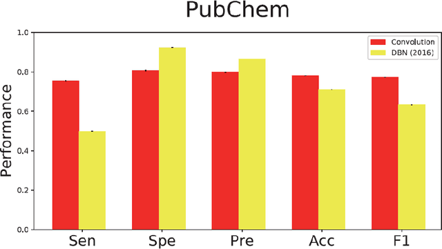 Figure 4 for DeepConv-DTI: Prediction of drug-target interactions via deep learning with convolution on protein sequences