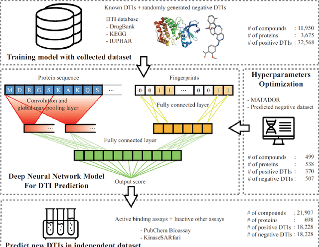 Figure 1 for DeepConv-DTI: Prediction of drug-target interactions via deep learning with convolution on protein sequences