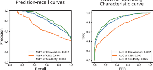 Figure 2 for DeepConv-DTI: Prediction of drug-target interactions via deep learning with convolution on protein sequences